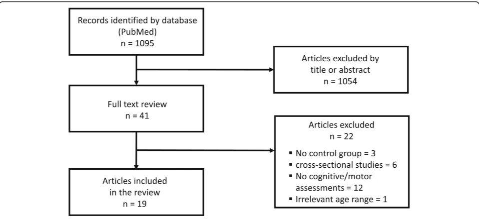 Fig. 1 Article selection process