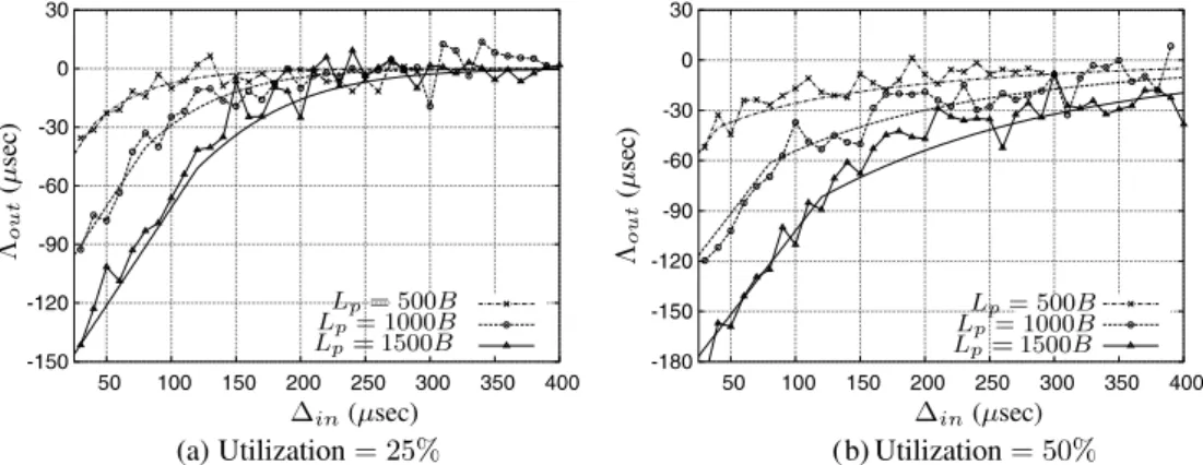 Fig. 12. K out versus D in with the Poisson cross-traﬃc of L c = 750 bytes in the two-hop experiment.