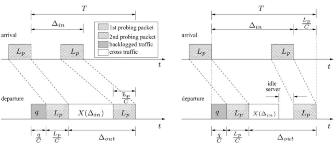 Fig. 1. Behavior of a packet pair in a single link with ﬂuid cross-traﬃc.