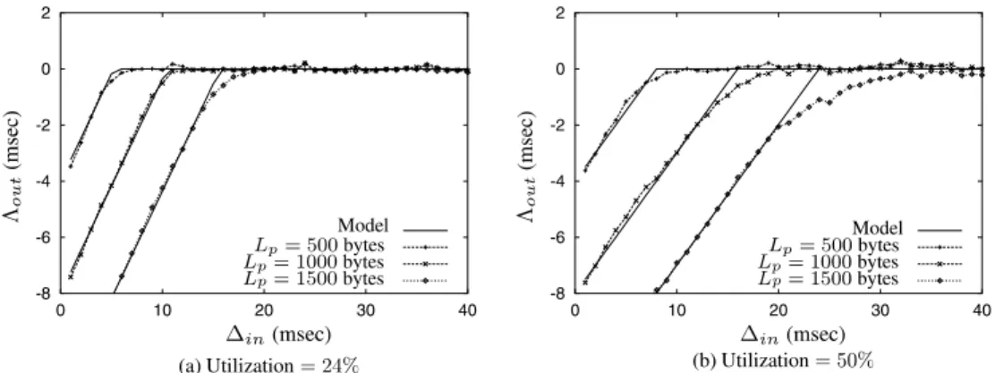 Fig. 4. Validation of the deterministic model: D in  D out ð¼: K out Þ versus D in .
