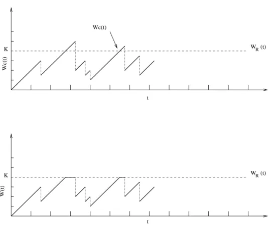 Figure 1: Sample paths of W and W C processes in the absence of timeouts.