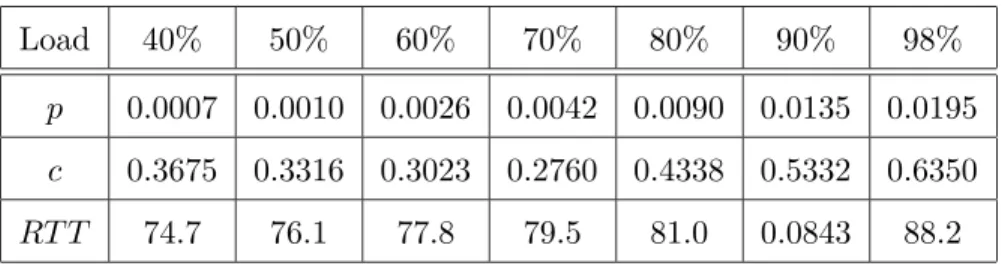 Table 1: Estimates of p, c, and RT T for the seven runs.