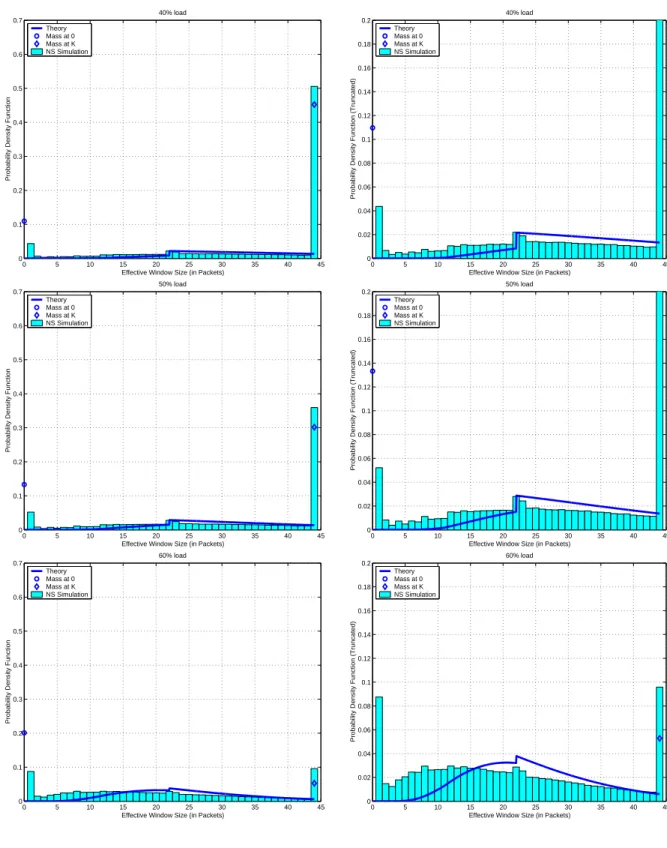 Figure 7: Comparison of Effective Window Size Distributions at 40% , 50% and 60% loads