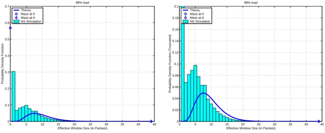 Figure 9: Comparison of Effective Window Size Distributions at 98% loads