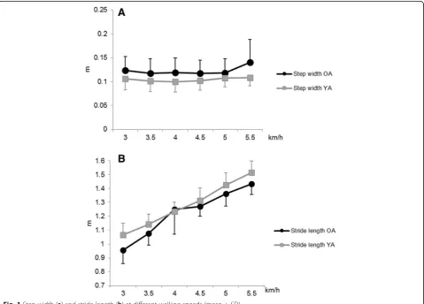 Fig. 1 Step width (a) and stride length (b) at different walking speeds (mean + SD)