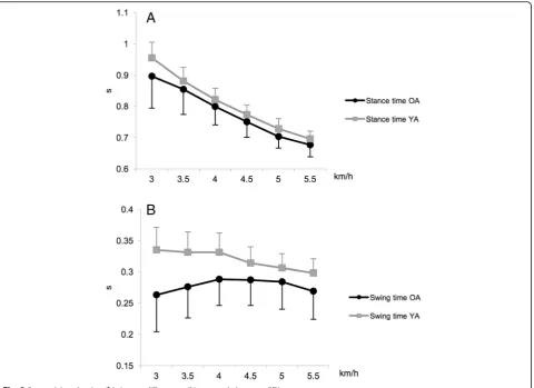 Fig. 2 Stance (a) and swing (b) time at different walking speeds (mean + SD)