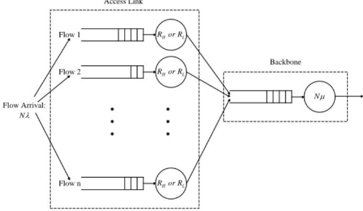 Fig. 3: Flow- and Packet-level model for network of Figure 1