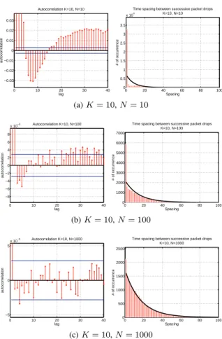Fig. 5: Analysis of the packet drop process M K ()