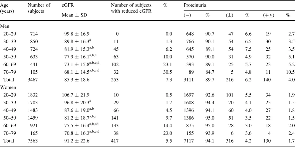 Table 2 Changes in eGFR and proteinuria, classiﬁed by age group