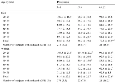 Table 3 Relationship betweeneGFR and proteinuria, classiﬁedby age group