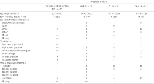 TABLE 1  Participant Demographic Characteristics