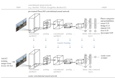 Figure 5. Using transfer learning to predict scenicness. As CNNs have shown tremendous progress in computer vision tasks [we check whether we can use a CNN to predict the scenic ratings of images with a high degree of accuracy