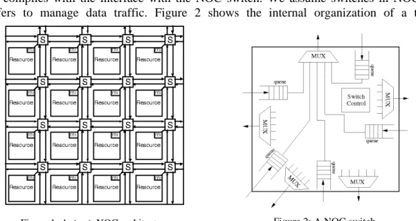 Figure 1: A 4 × 4 NOC architecture Figure 2: A NOC switch