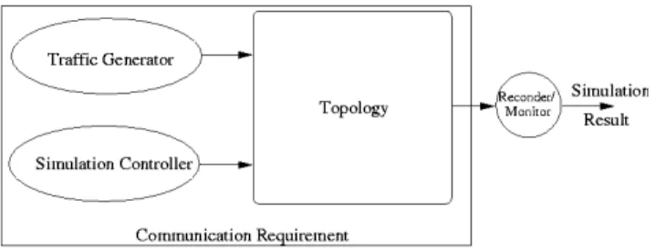 Figure 3:  The NOC simulation model