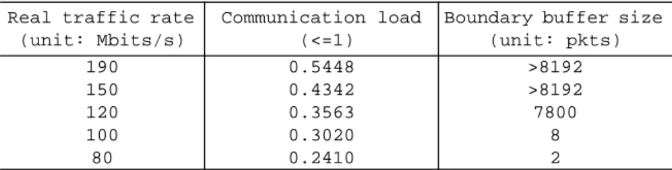 Table 1: Cross-reference between real traffic rate, communication load and boundary buffer sizeLNOC