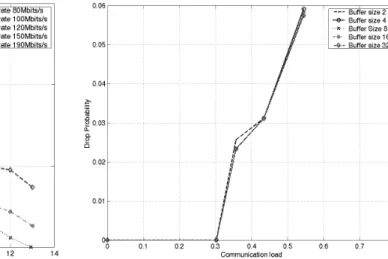 Figure 5: Drop Probability vs. Buffer size Figure 6: Drop probability vs. Communication load