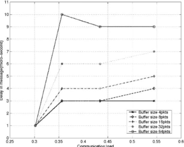 Figure 7: Packet delay vs. Communication load for differ- differ-ent buffer sizes