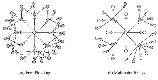 Figure 6: Comparison of two flooding techniques