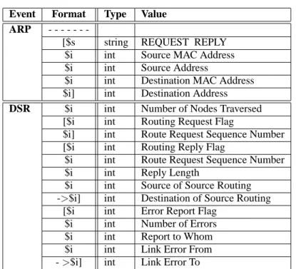 Table 3: Additional trace information according to the used protocol Part I: ARP, DSR