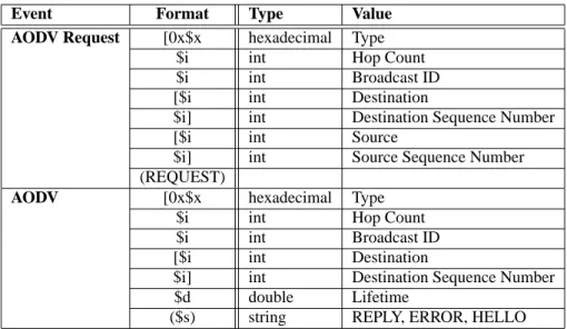 Table 4: Additional trace information according to the used protocol Part II: AODV