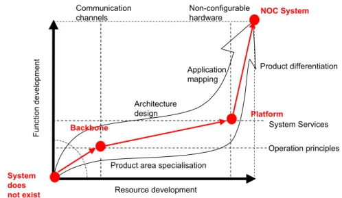 Figure 1. NOC design flow with backbone, platform and system phases.  