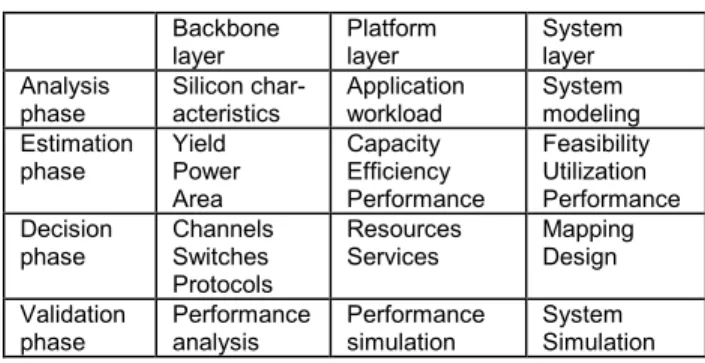 Table 1. Important issues at different   NOC design phases and layers. 