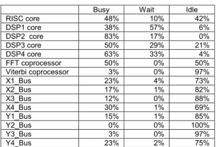 Table 2. Utilization of processing elements and  buses in 6Mbit/s Hiperlan/2 WLAN application  