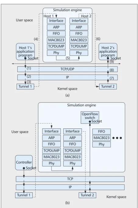 Figure 1b shows how we extend this method- method-ology to support running a real OpenFlow  con-troller on an EstiNet simulated network