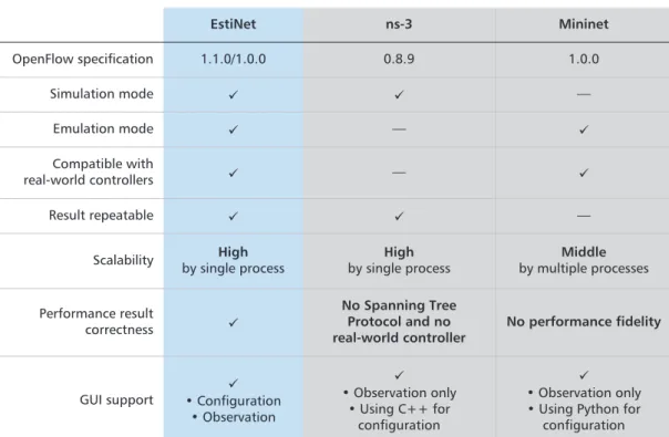 Figure 2 shows an OpenFlow network topology that is constructed by the GUI of EstiNet.
