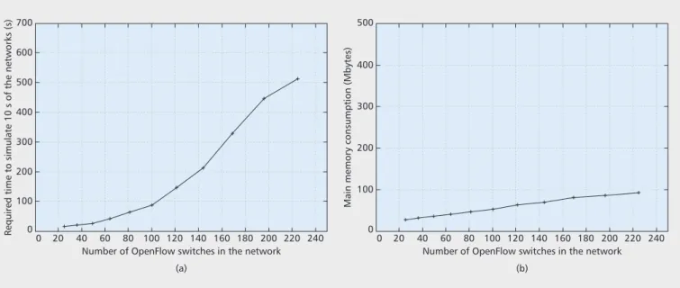 Figure 3b shows the main memory space con- con-sumed by EstiNet to simulate the grid network under different values of N