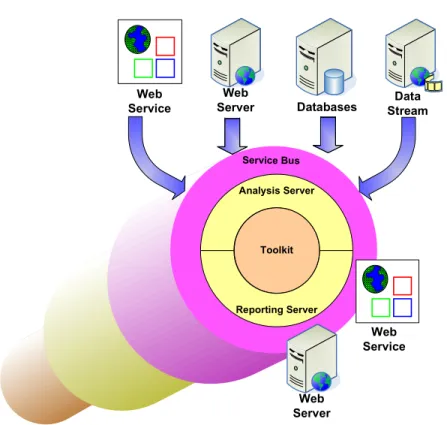 Figure 2:  Conceptual Architecture 