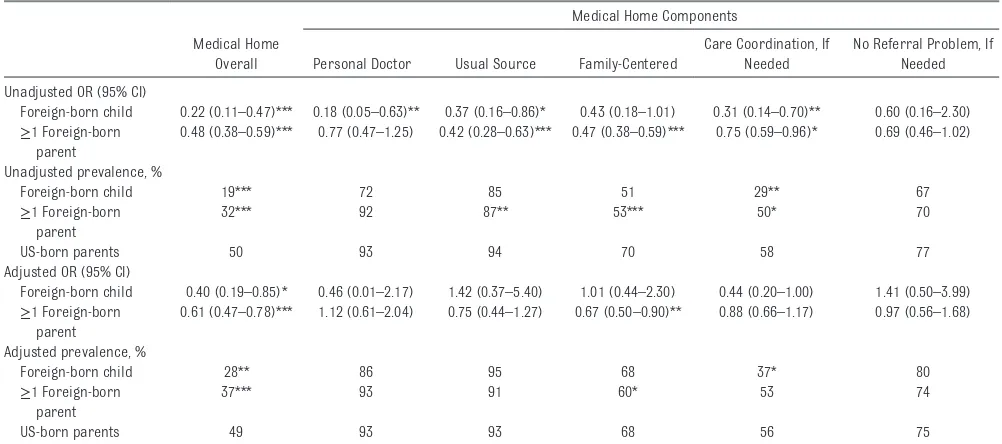 TABLE 1  Characteristics of Sample From the 2011 NSCH, by Immigrant Family Type