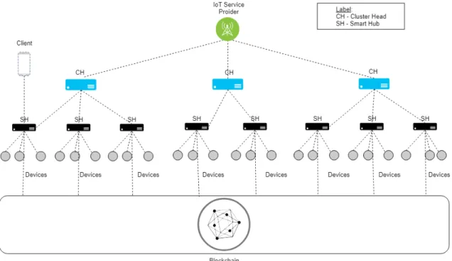 Figure 3.1: Representation of the system’s architecture.