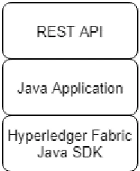 Figure 4.1: Representation of the Smart Hub’s stack.