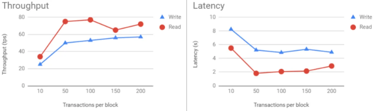 Figure 5.2: Variation of maximum number of transactions throughput and latency results.