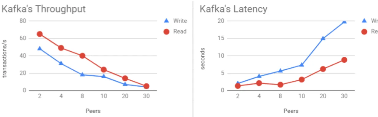 Figure 5.3: Kafka’s throughput and latency.