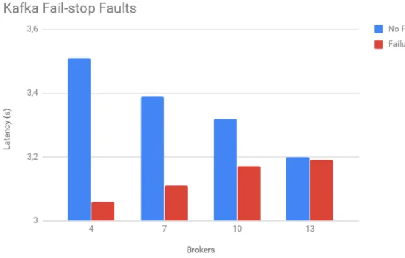 Figure 5.5: Kafka’s latency with broker failures.