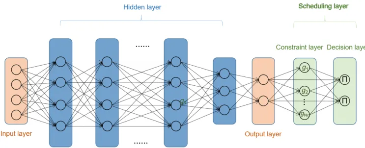 Fig. 4: DNN with the scheduling layer.