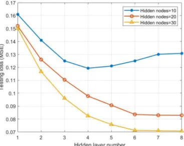 Fig. 5: The comparison of testing loss of DNN with different hidden layer number and different hidden nodes number.