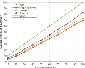 Fig. 10: The comparison of average admitted devices as the number of devices varies from 10 to 100.