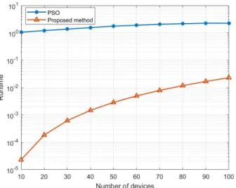 Fig. 12: The comparison of runtime between PSO and the proposed method as the number of devices varies from 10 to