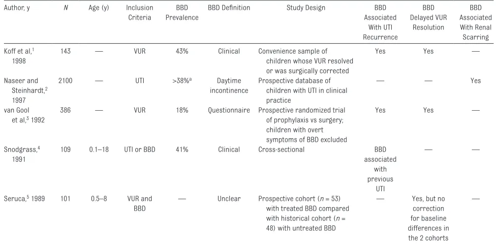 TabLe 1  Characteristics and Results of Previous Studies Reporting Outcomes of Children With BBD Presented in Reverse Chronologic Order