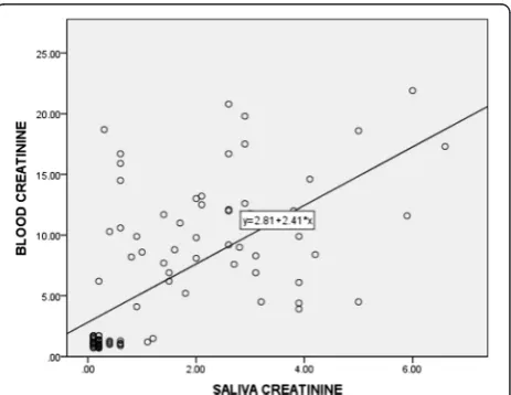 Table 3 Correlation between plasma and salivary creatinine andurea levels in patients with CKD and healthy controls