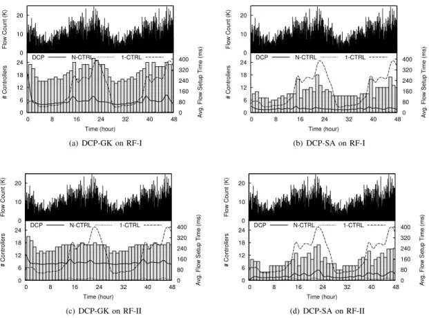 Fig. 4. CDF of Flow Setup Time
