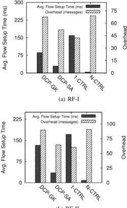 Fig. 5. Summary of Overhead and Average Flow Setup Time