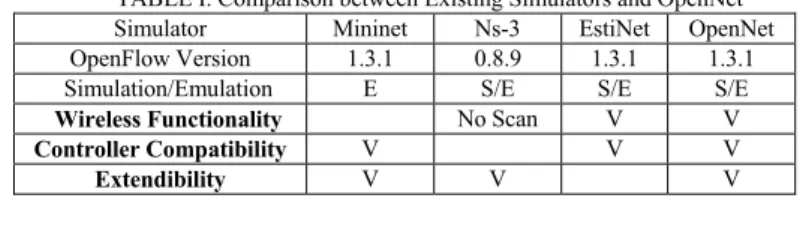 TABLE I. Comparison between Existing Simulators and OpenNet  Simulator Mininet  Ns-3  EstiNet OpenNet OpenFlow Version  1.3.1  0.8.9  1.3.1  1.3.1  Simulation/Emulation E  S/E S/E S/E 