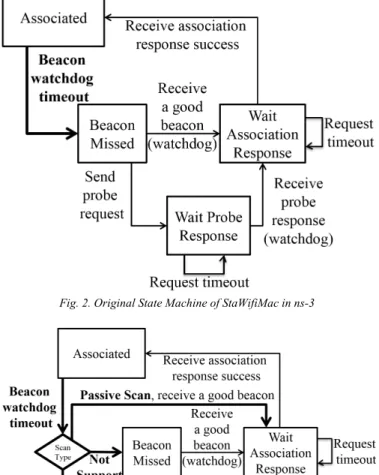 Figure 2 shows the original state machine of StaWifiMac  module in ns-3. When a specific number of beacons get lost  and the beacon watchdog timer eventually expires, station  changes state from Associated to Beacon Missed