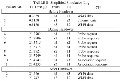 TABLE II. Simplified Simulation Log   Packet No.  Tx Time (s)  From  To  Type 