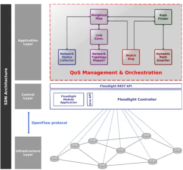Fig. 1: QoS Management &amp; Orchestration architecture.