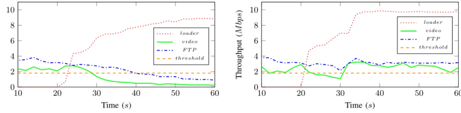 Fig. 3: Comparison of the service throughputs during a permanent link congestion with and without the QoS architecture.